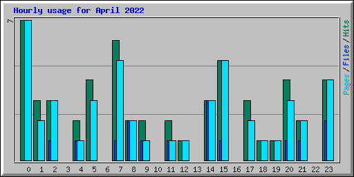 Hourly usage for April 2022