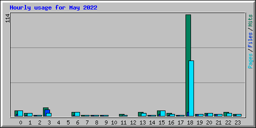 Hourly usage for May 2022