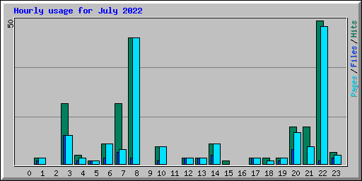 Hourly usage for July 2022