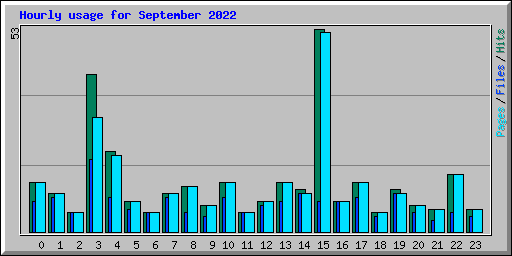 Hourly usage for September 2022