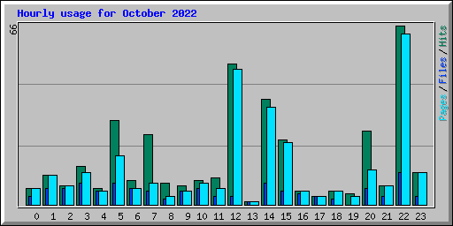 Hourly usage for October 2022