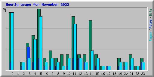 Hourly usage for November 2022