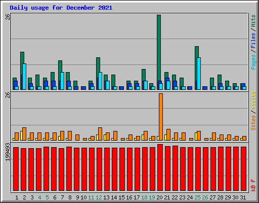 Daily usage for December 2021