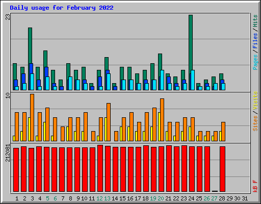 Daily usage for February 2022