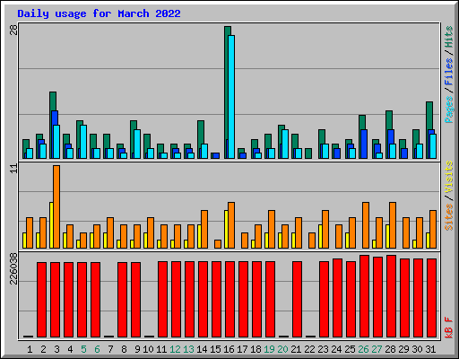 Daily usage for March 2022