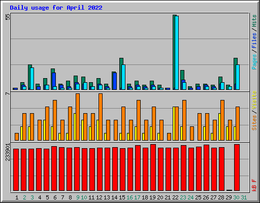 Daily usage for April 2022