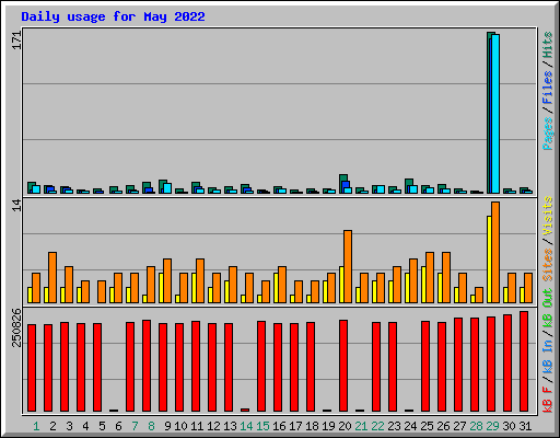 Daily usage for May 2022