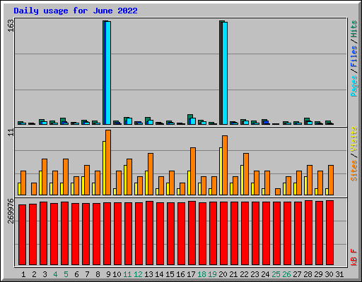 Daily usage for June 2022