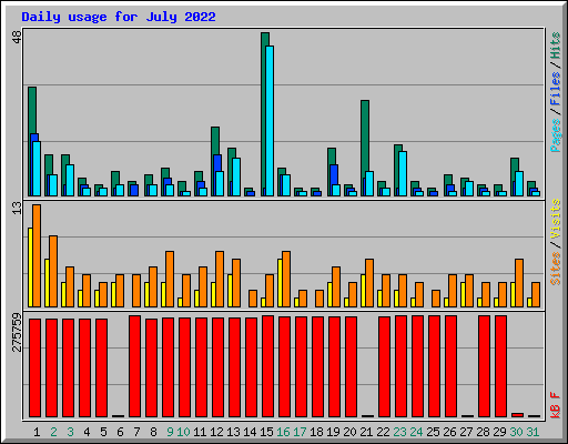 Daily usage for July 2022