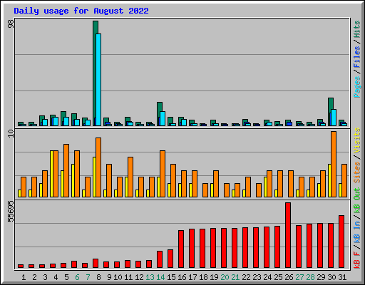 Daily usage for August 2022