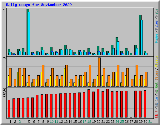 Daily usage for September 2022