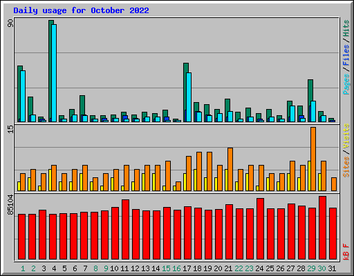 Daily usage for October 2022