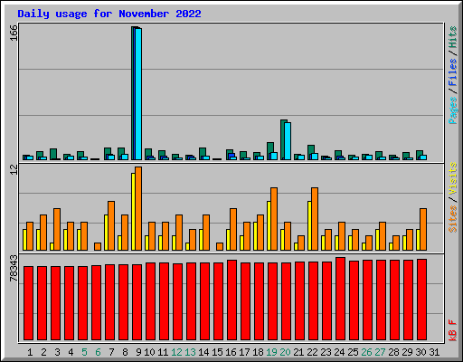 Daily usage for November 2022