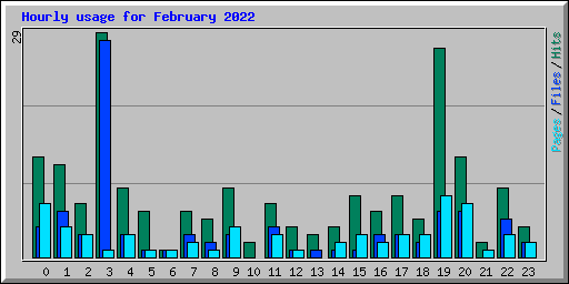 Hourly usage for February 2022