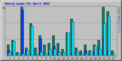 Hourly usage for April 2022