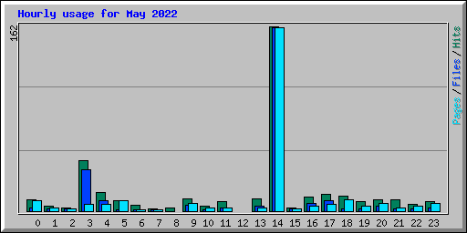 Hourly usage for May 2022