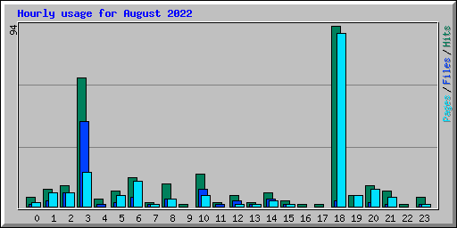 Hourly usage for August 2022