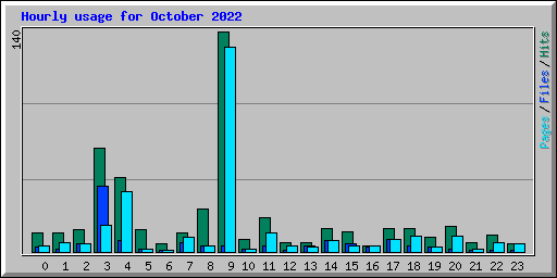 Hourly usage for October 2022