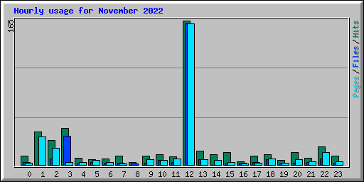 Hourly usage for November 2022