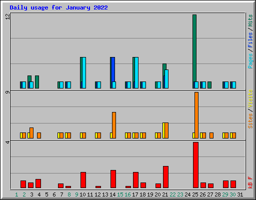 Daily usage for January 2022