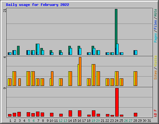 Daily usage for February 2022