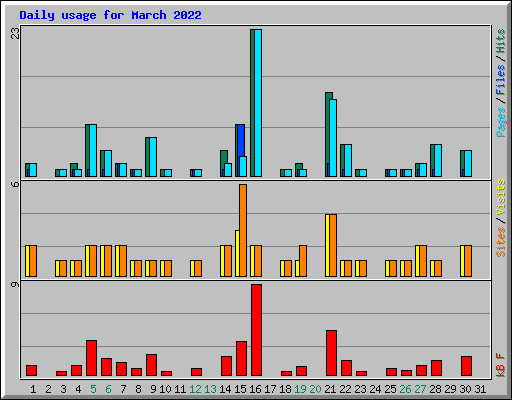 Daily usage for March 2022