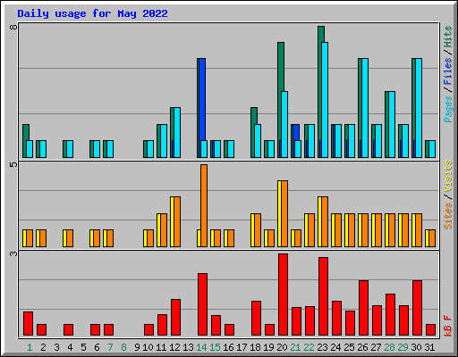 Daily usage for May 2022
