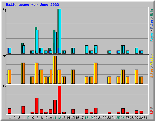 Daily usage for June 2022