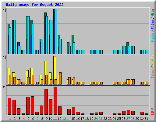 Daily usage for August 2022