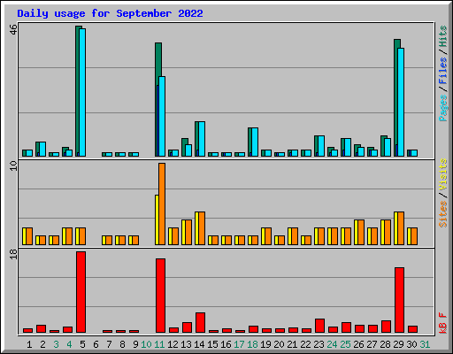 Daily usage for September 2022