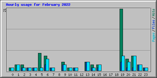 Hourly usage for February 2022
