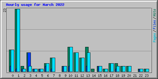 Hourly usage for March 2022