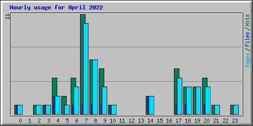 Hourly usage for April 2022