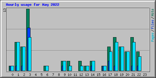 Hourly usage for May 2022