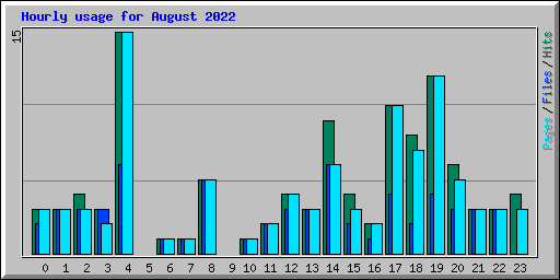 Hourly usage for August 2022