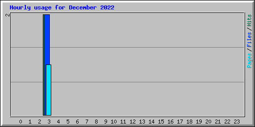 Hourly usage for December 2022