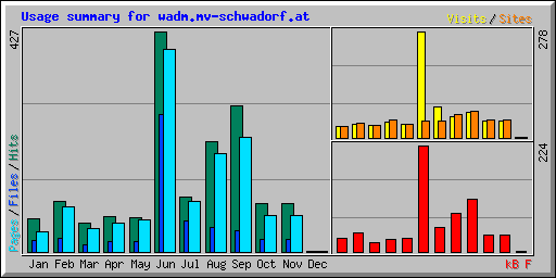 Usage summary for wadm.mv-schwadorf.at