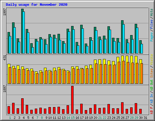 Daily usage for November 2020