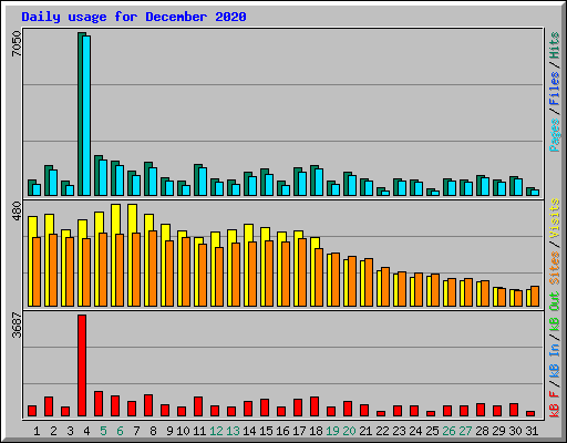 Daily usage for December 2020