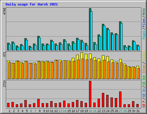 Daily usage for March 2021