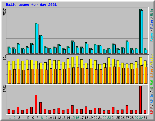 Daily usage for May 2021