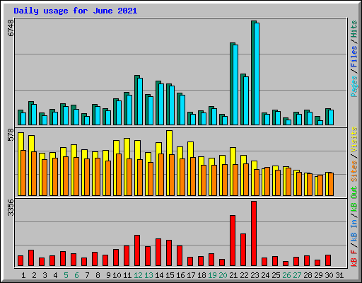 Daily usage for June 2021