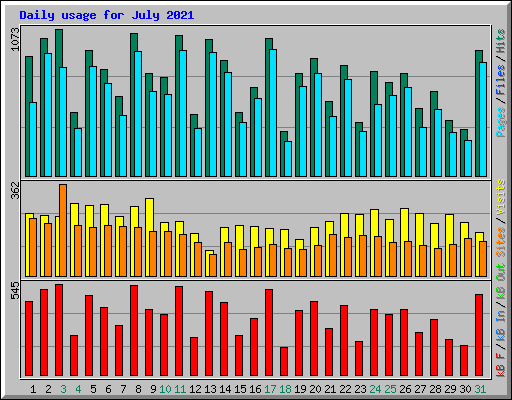 Daily usage for July 2021