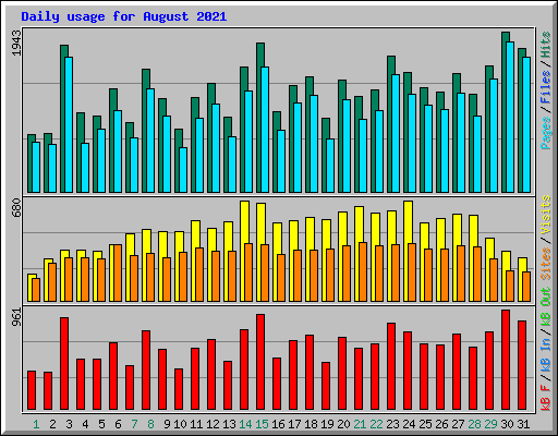Daily usage for August 2021