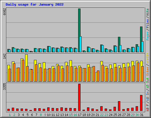 Daily usage for January 2022