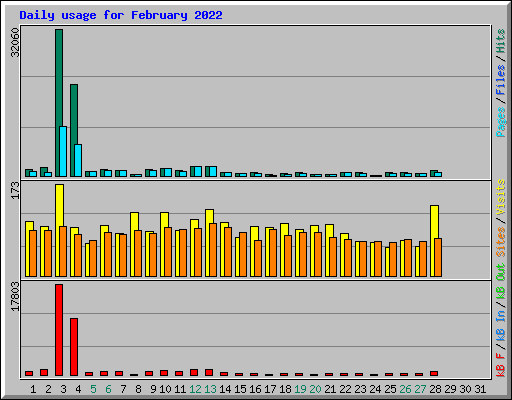 Daily usage for February 2022