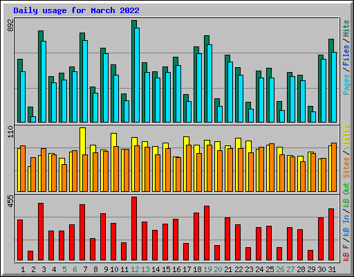 Daily usage for March 2022