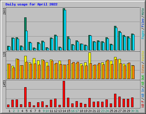 Daily usage for April 2022