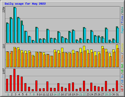 Daily usage for May 2022