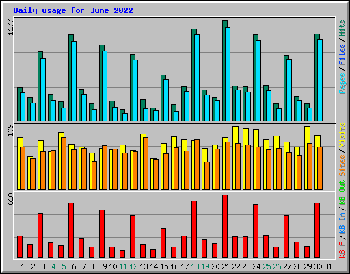 Daily usage for June 2022